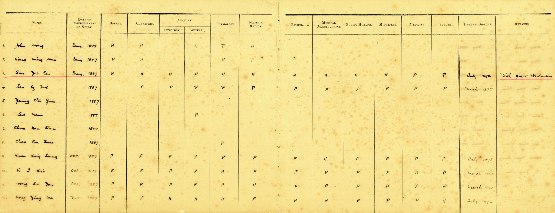 孫中山先生在香港西醫書院的畢業考試成績表(複製品)，1892年。